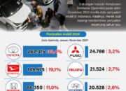 Mobil Jepang dominasi penjualan di Indonesia 2024